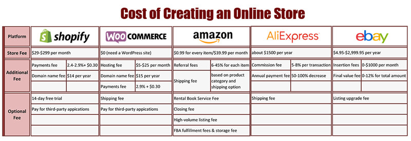 cost of creating an online store how to start a drop shipping business
