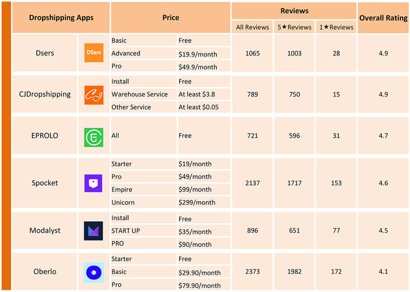 dropshipping apps dropshipping still worth it