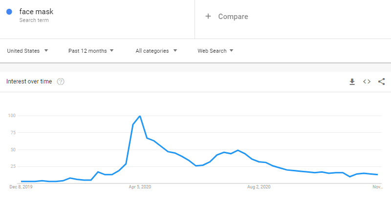 google trends how to find dropshipping products