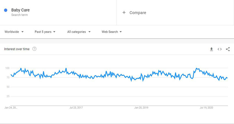 Baby Care most profitable dropshipping niches