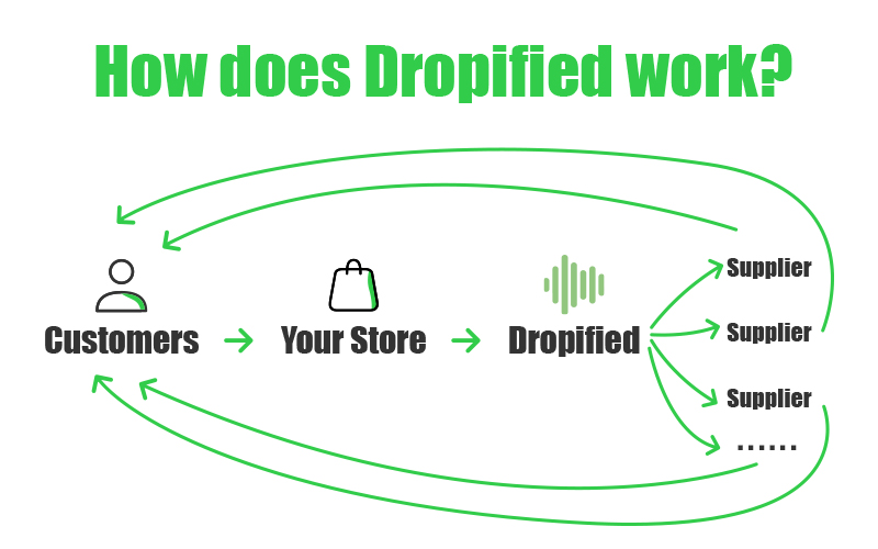 How does Dropified work? Dropified