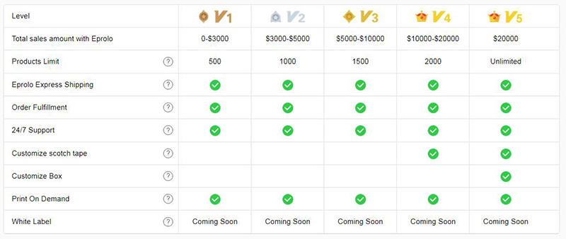 EPROLO users level EPROLO dropshipping
