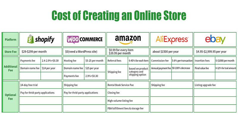 ecommerce platform costs is dropshipping profitable in india