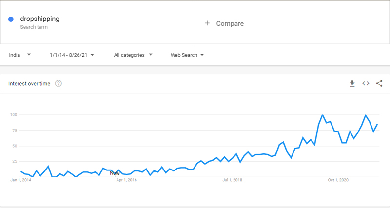 google trends dropshipping india