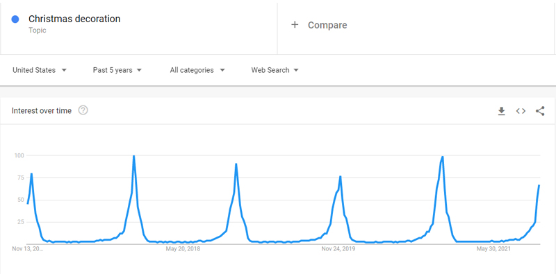 Christmas Decorations Google Trends dropship christmas decorations