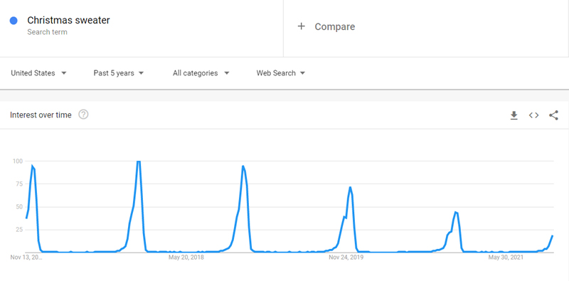 Christmas sweater Google Trends dropshipping christmas