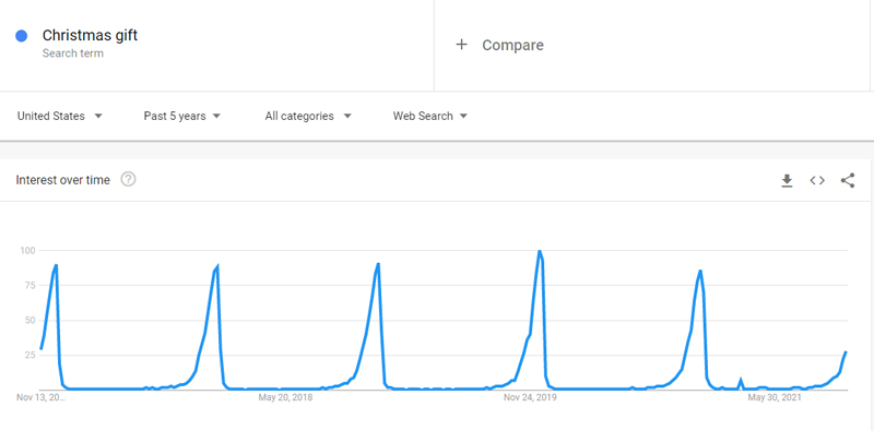 Christmas gift Google Trends dropshipping christmas
