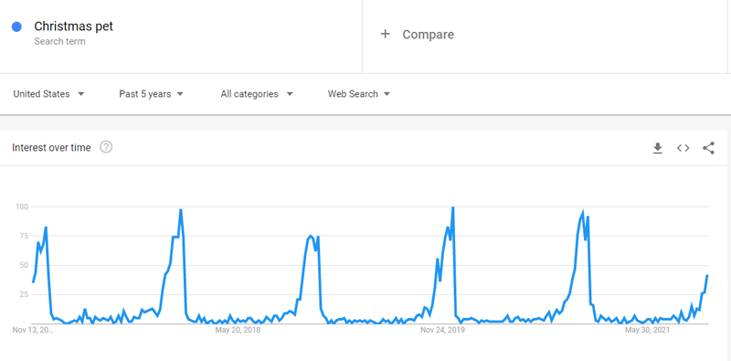Christmas pet Google Trends dropshipping christmas products