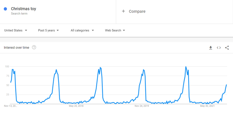 Christmas toy Google Trends dropshipping christmas