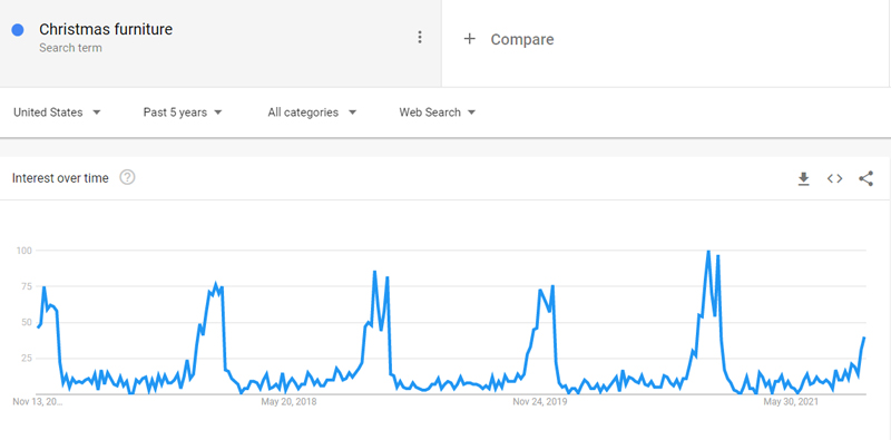 Christmas furniture Google Trends dropshipping christmas