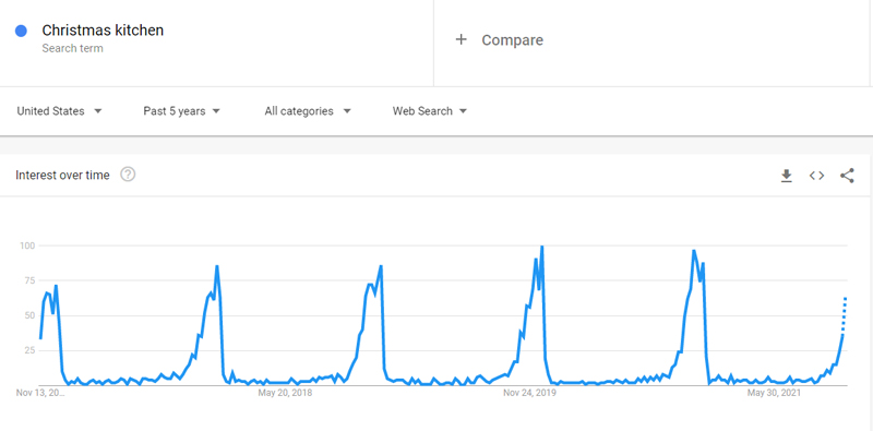 Christmas kitchen Google Trends dropshipping christmas