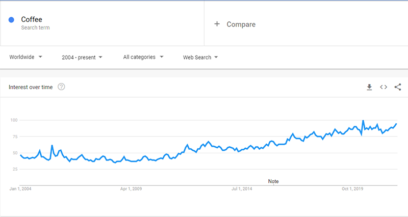 coffee google trends dropshipping coffee