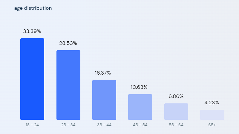 age age data