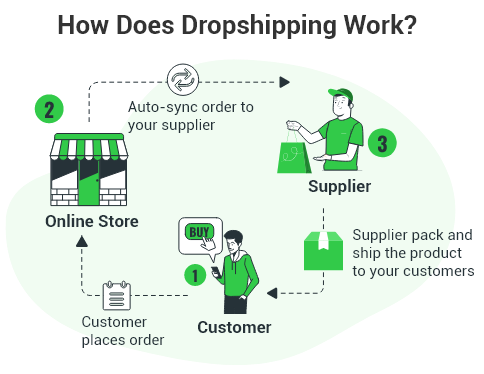 how does dropshipping work?